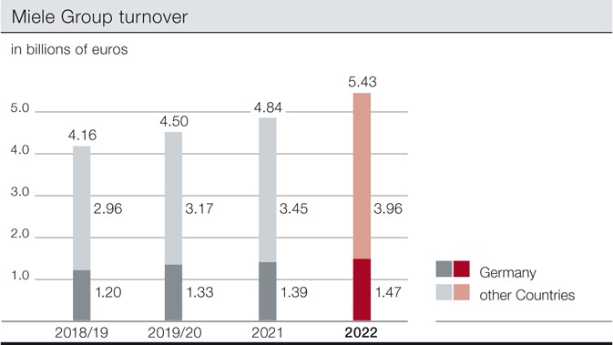 Miele turnover